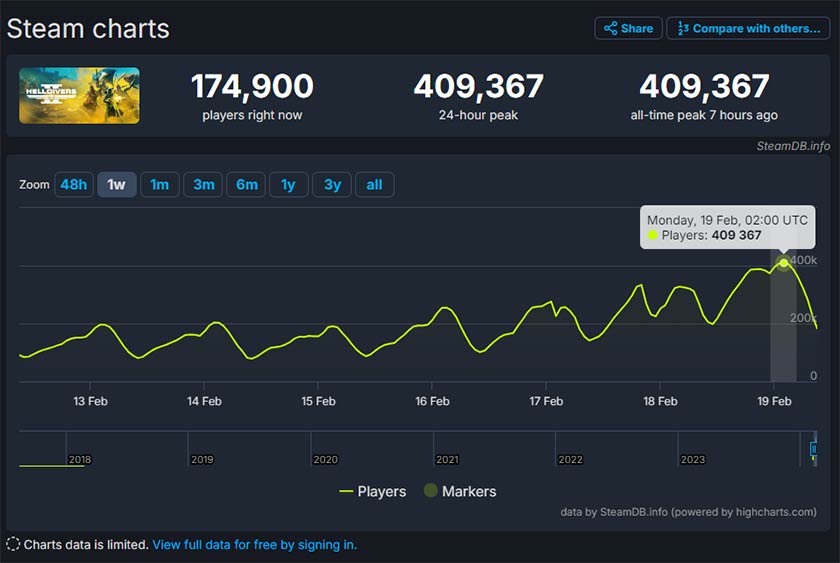 Helldivers 2 Player Counts Steam
